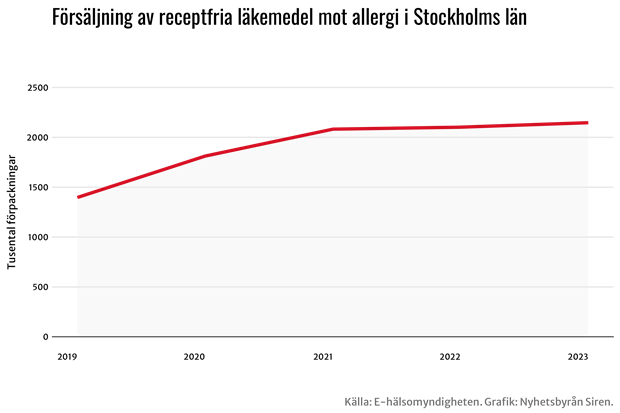 F�rs�ljningen av allergimedicin forts�tter att �ka